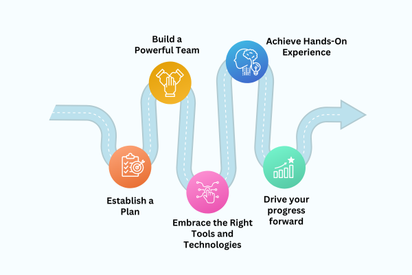 5 Steps to a Successful Agile Transformation 
